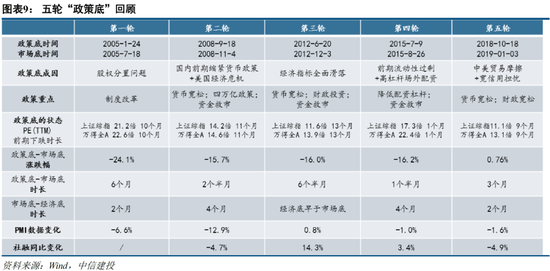 中信建投策略：当前市场与2018年“政策底”的异同