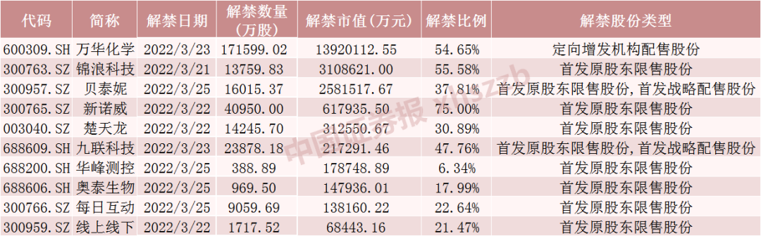 下周化工茅解禁近1400亿元，股东浮盈870亿！还有这些股票解禁压力大