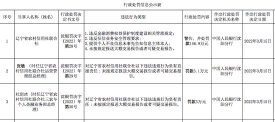 辽宁省联社因未按规报送大额交易等“四宗罪”被罚超146万