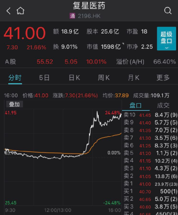 发生了什么？千亿医药龙头拉涨近22%！本地餐饮股暴涨了