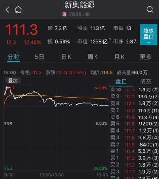 发生了什么？千亿医药龙头拉涨近22%！本地餐饮股暴涨了