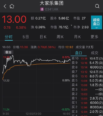 发生了什么？千亿医药龙头拉涨近22%！本地餐饮股暴涨了