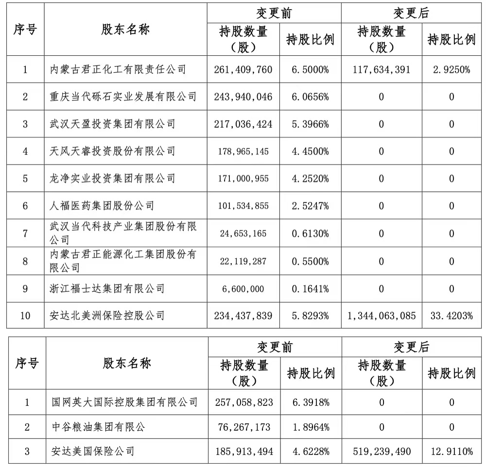 首例中资“变身”外资保险公司要来了！“安达系”拿下华泰保险控股权