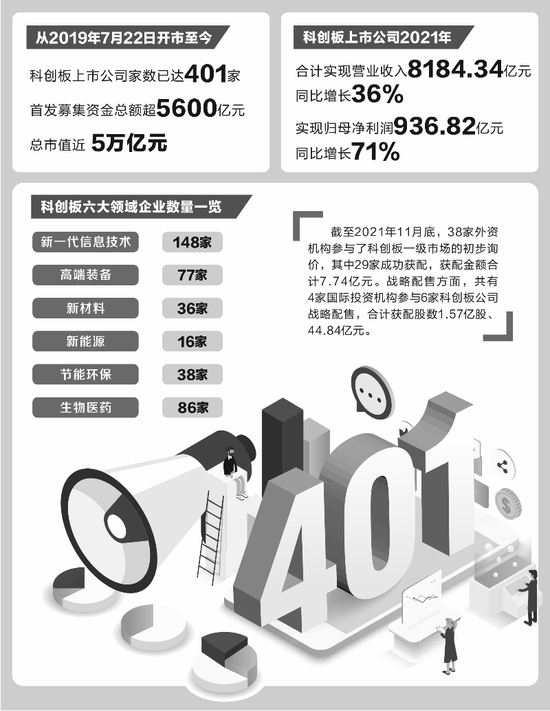 科创板上市公司突破400家 全球吸引力持续提升