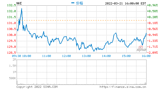 耐克Q3财报超预期北美需求强劲 股价盘后涨超6%