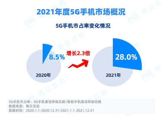 2021年度5G手机报告：华为仍为5G手机排行之首 iPhone12市占率第一
