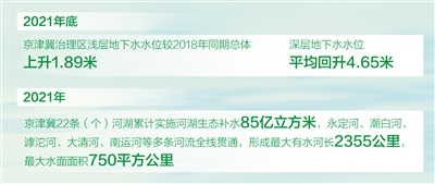 “世界水日”“中国水周”聚焦地下水和河湖生态