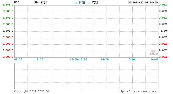 快讯：港股恒指高开0.91%收复22000点 科技股大涨B站高开9.6%