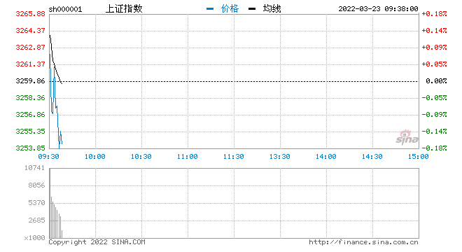 开盘：三大指数集体高开沪指涨0.15% 氢能源板块领涨