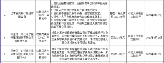 辽宁振兴银行因5项违规被罚近200万元 回应：和“停办现金业务事件”无关、已基本完成整改