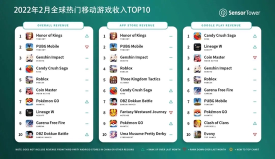 Sensor Tower：2月全球热门移动游戏收入TOP10 《王者荣耀》重回畅销榜冠军