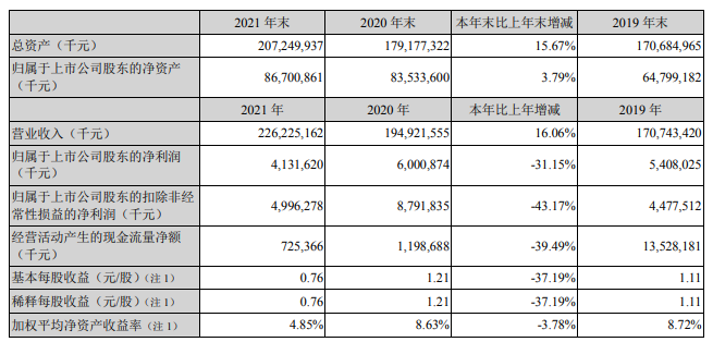 金龙鱼年报：2021年净利同比降31.15%，拟10派0.77元