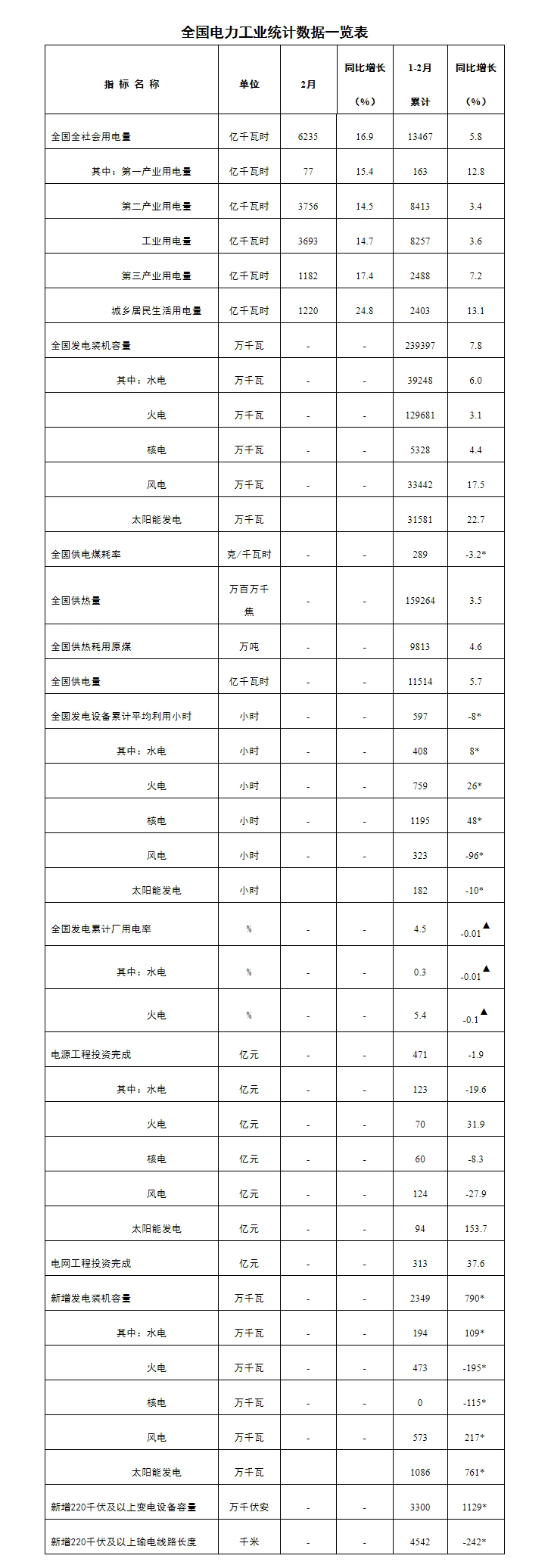 国家能源局：1-2月份电网工程完成投资313亿元 同比增长37.6%