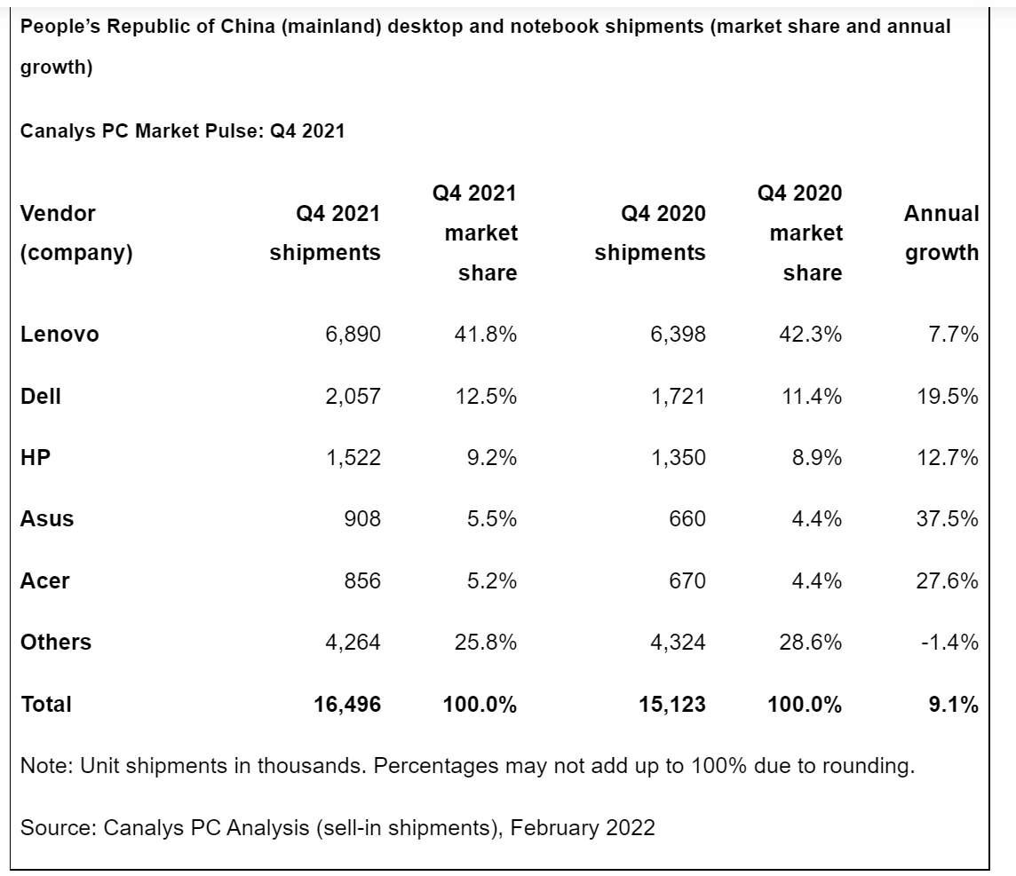 Canalys：2021年第四季度中国PC出货量达到1650万台  同比增长9%