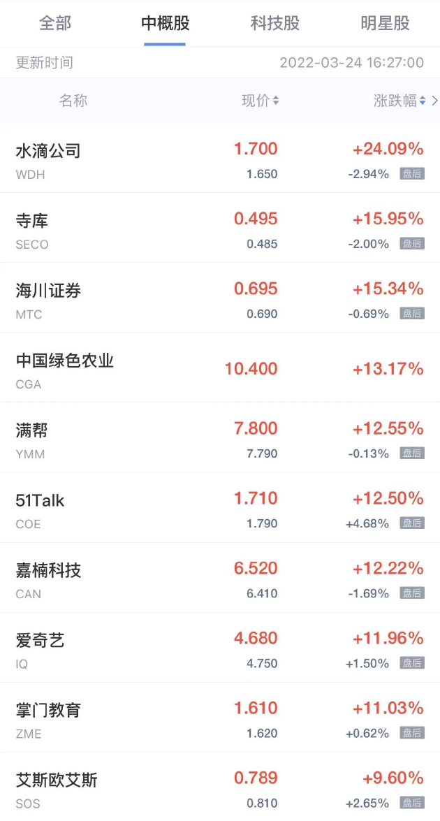 中概股周三收盘涨跌互现 水滴公司涨超24% 青客跌超15%