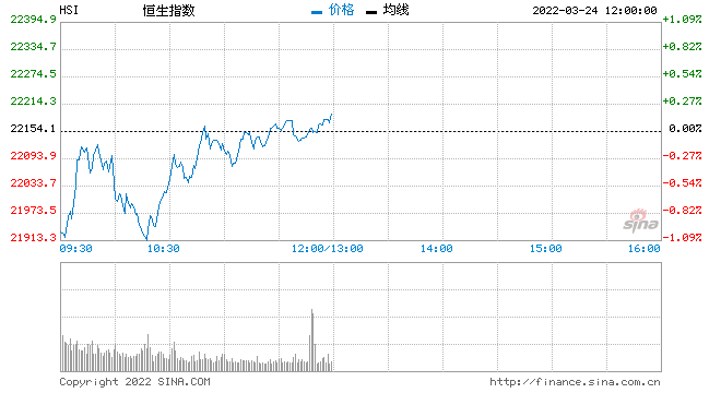 午评：港股恒指涨0.19% 餐饮股走强腾讯绩后跌超3%