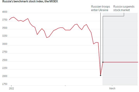 “保卫战”今日打响：俄罗斯股市恢复部分交易 全球屏息以待