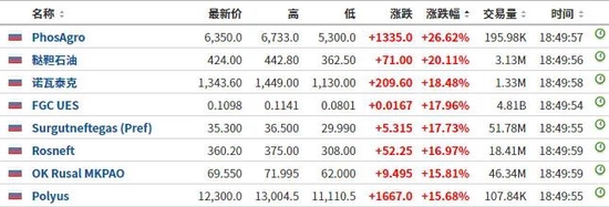 时隔一月，俄股“复牌”，一度涨逾11%！俄继续摧毁乌方军事设施！俄发布美在乌生物实验室最新文件研究结果