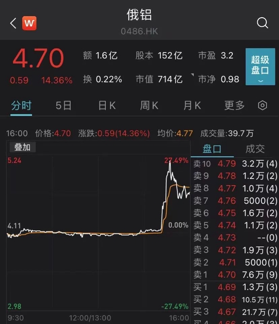 时隔一月，俄股“复牌”，一度涨逾11%！俄继续摧毁乌方军事设施！俄发布美在乌生物实验室最新文件研究结果