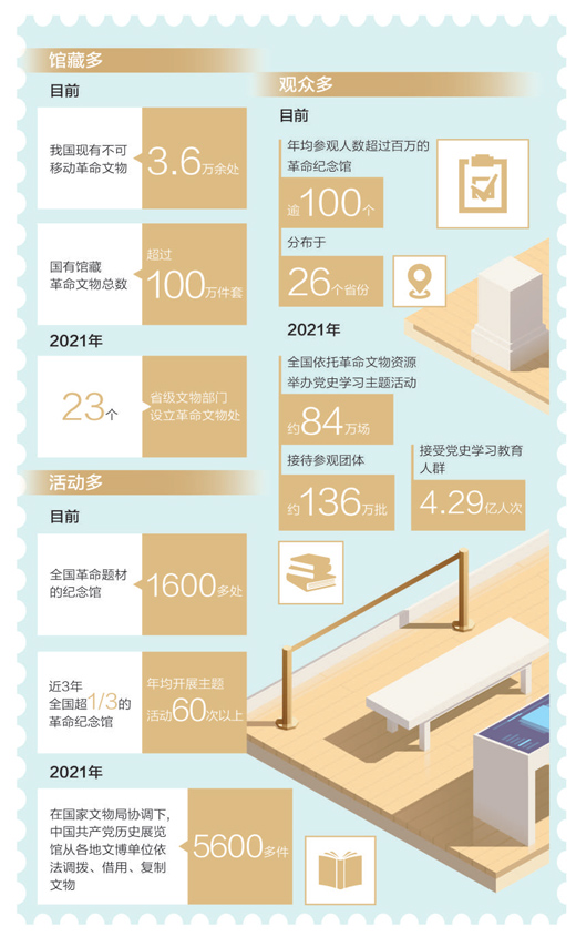 用好文物资源  讲好红色故事（大数据观察）