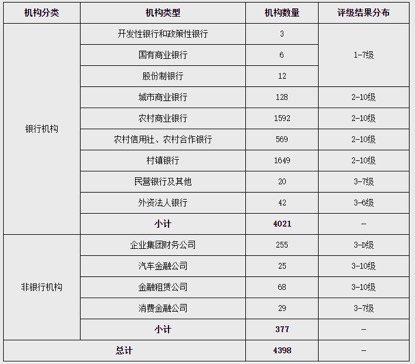 人民银行发布2021年四季度金融机构评级结果：高风险机构连续6个季度下降