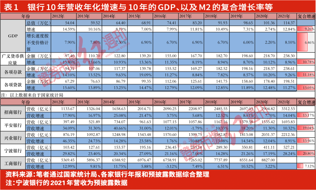 营收的角度看内生性增长，如何找到有可持续竞争优势的银行(附表)