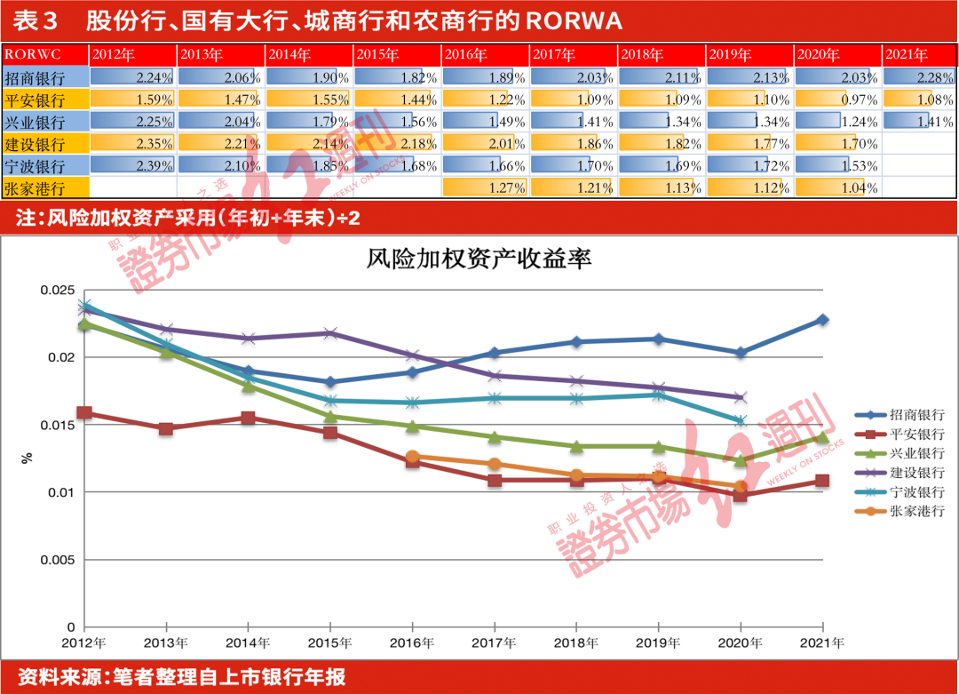 营收的角度看内生性增长，如何找到有可持续竞争优势的银行(附表)