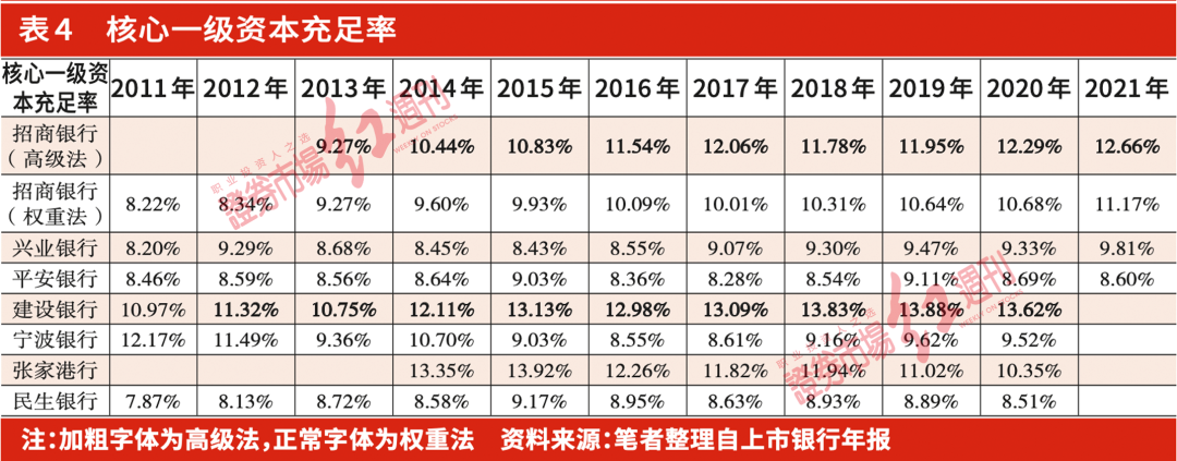 营收的角度看内生性增长，如何找到有可持续竞争优势的银行(附表)