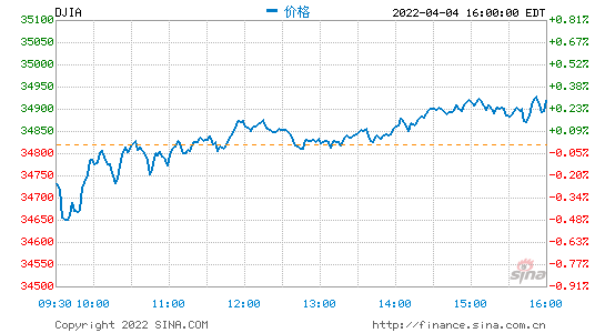 尾盘：美股维持涨势 科技股涨幅领先