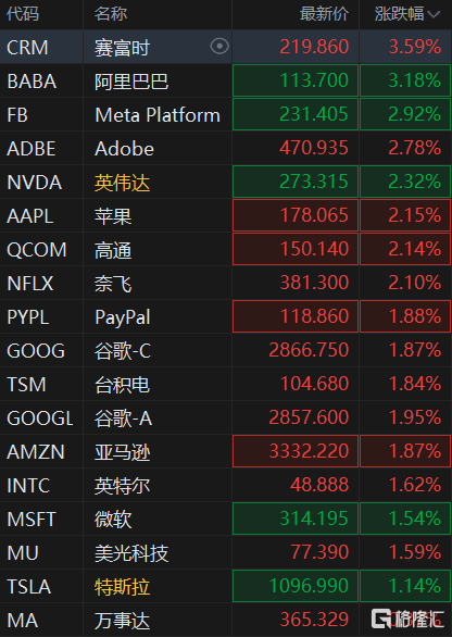 美股科技股集体走高 英伟达和苹果涨超2%