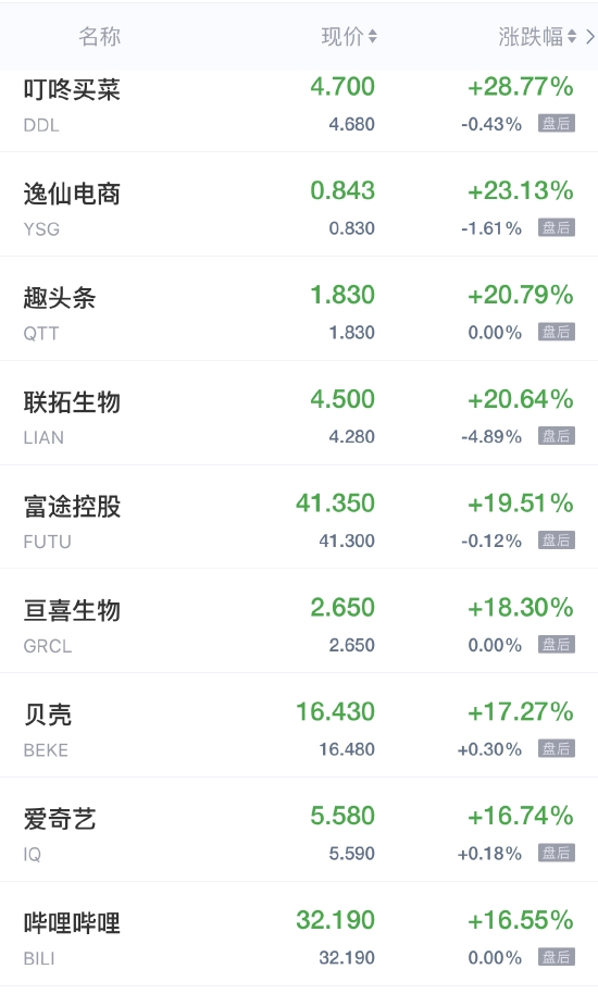 热门中概股周一收盘大涨 叮咚买菜涨超28% 爱奇艺、B站涨超16%