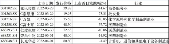 上周7只新股上市，5只首日破发，比例高达71%！今年首日破发新股增至20只