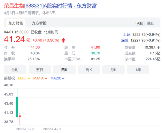 上周7只新股上市，5只首日破发，比例高达71%！今年首日破发新股增至20只