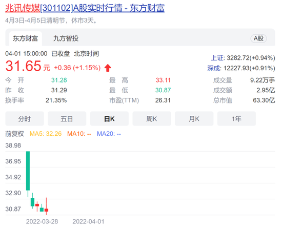 上周7只新股上市，5只首日破发，比例高达71%！今年首日破发新股增至20只