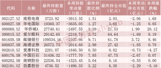 北向资金单周加仓近230亿元！加仓“宁王”超16亿元，减仓1700亿市值“眼茅”近7亿元