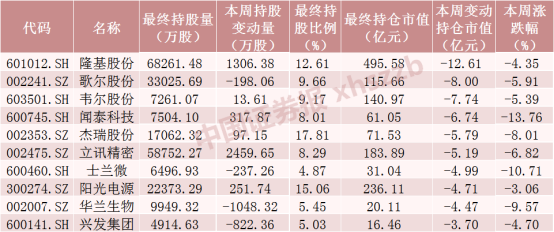 北向资金单周加仓近230亿元！加仓“宁王”超16亿元，减仓1700亿市值“眼茅”近7亿元