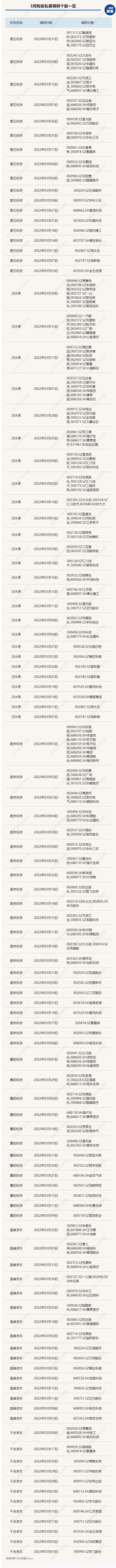 3月机构对主板、创业板的调研热情冰火两重天，顶级私募已开始看多（附股）