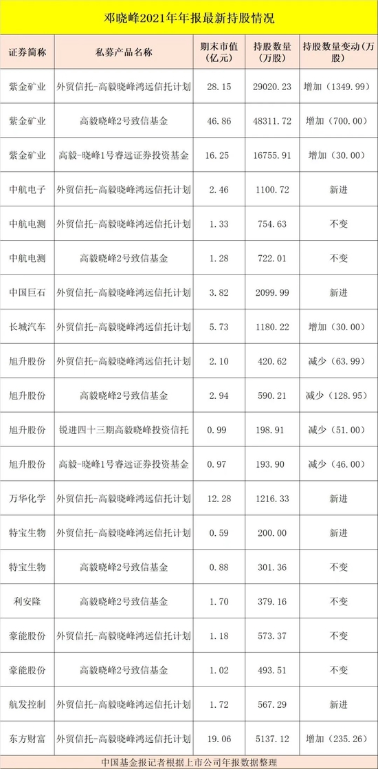 大举加仓！邓晓峰、冯柳出手了：最新持仓大曝光！