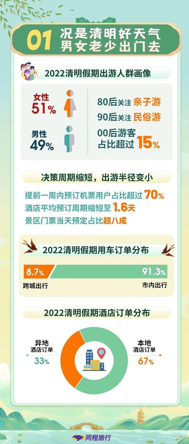 疫情之下：清明出游半径变小，北京乡村游消费力排名第一
