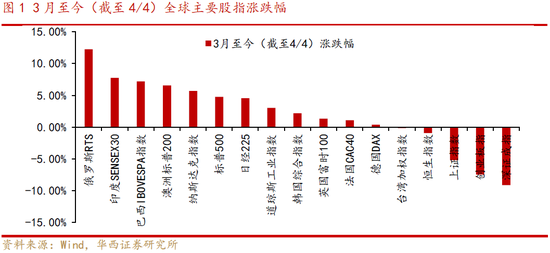 华西策略：本轮A股“政策底”已基本探明 “磨底后震荡上行”概率大