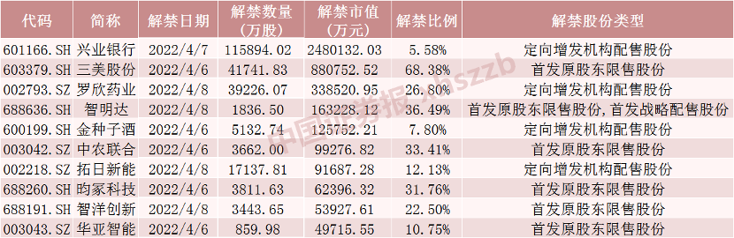 三连阳，这只银行股限售股将解禁超240亿元！5只股票流通盘将增超100%（附名单）