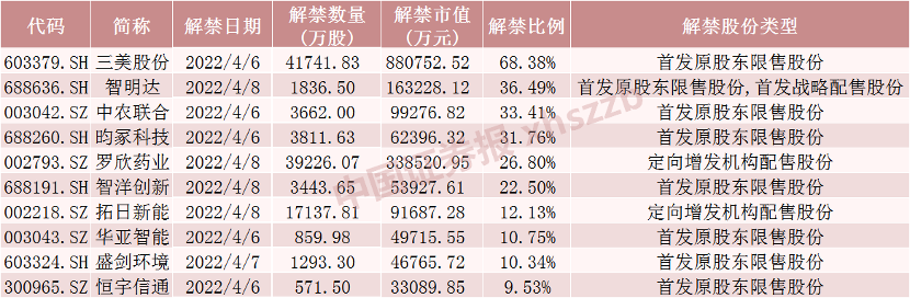 三连阳，这只银行股限售股将解禁超240亿元！5只股票流通盘将增超100%（附名单）