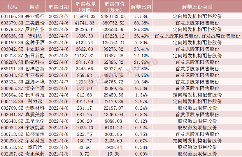 三连阳，这只银行股限售股将解禁超240亿元！5只股票流通盘将增超100%（附名单）