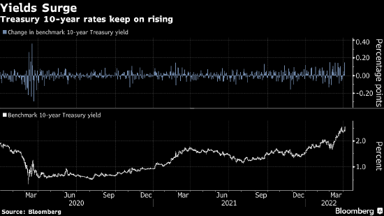美债收益率飙升至数年高点 因美联储理事称将加快货币紧缩步伐
