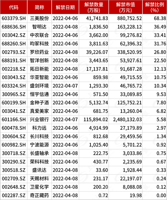 4000亿蓝筹白马迎巨额解禁，浮盈超75%！