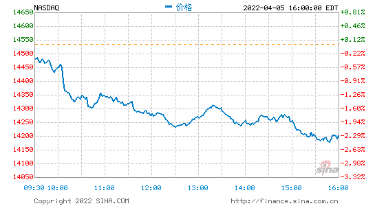 收盘：联储官员再发鹰声 美股收跌纳指下挫近330点