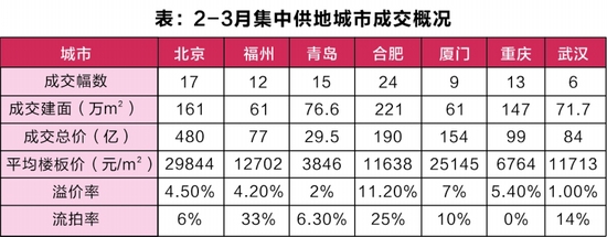 政策吹暖风 二季度或现拿地窗口期