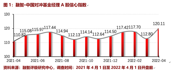 重要信号！私募备案回暖，信心指数创近一年新高，大佬们都“不悲观”