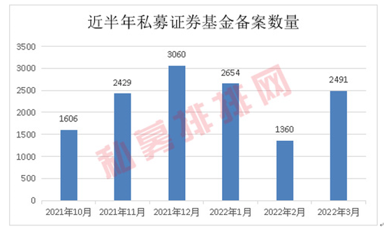 重要信号！私募备案回暖，信心指数创近一年新高，大佬们都“不悲观”