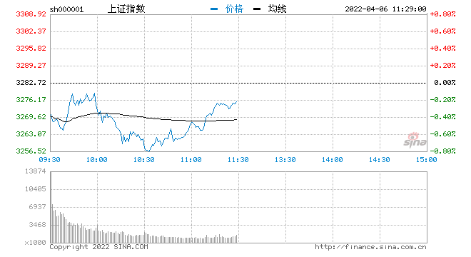 午评：两市下探回升沪指跌0.2% 教育板块领涨